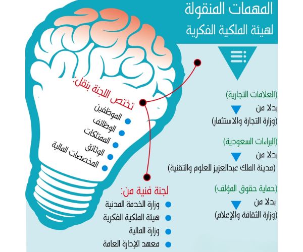 حقوق الملكية الفكرية