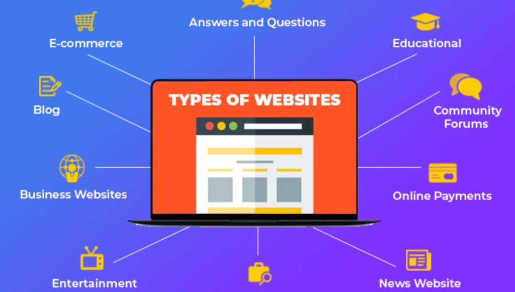 انواع المواقع الالكترونية