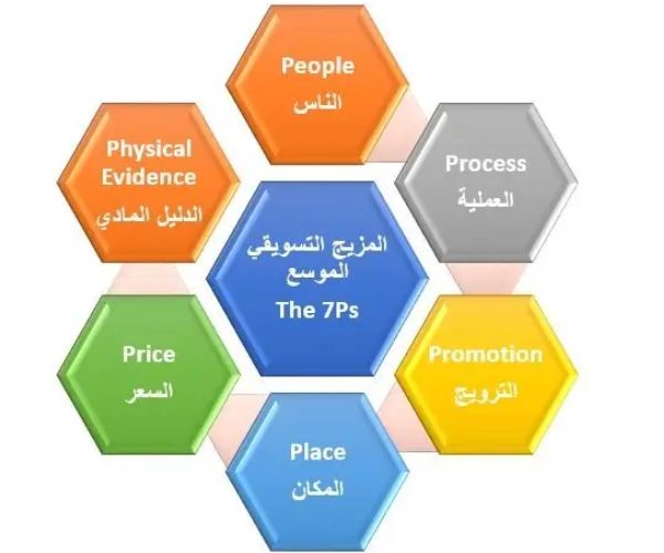 عناصر المزيج التسويقي