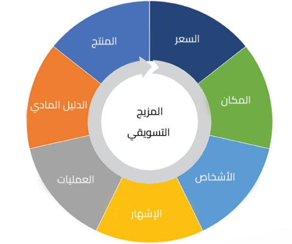 المزيج الترويجي