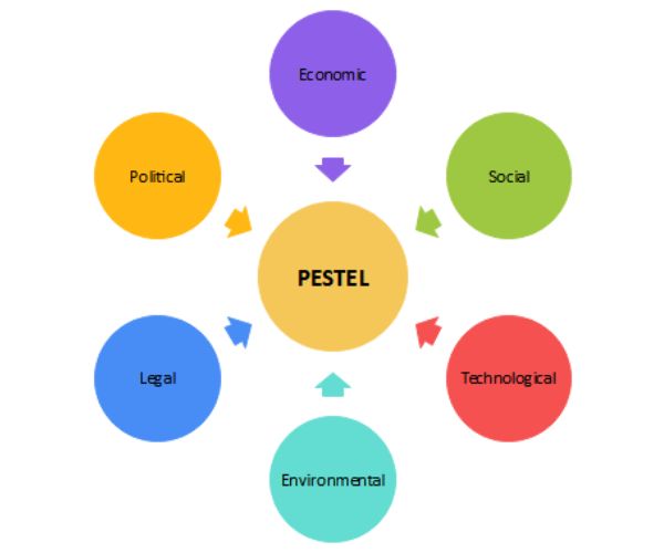 تحليل بيستل